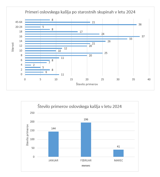 Grafiki: Primeri oslovskega kašlja po starostnih skupinah v letu 2024 in število primerov oslovskega kašlja v letu 2024